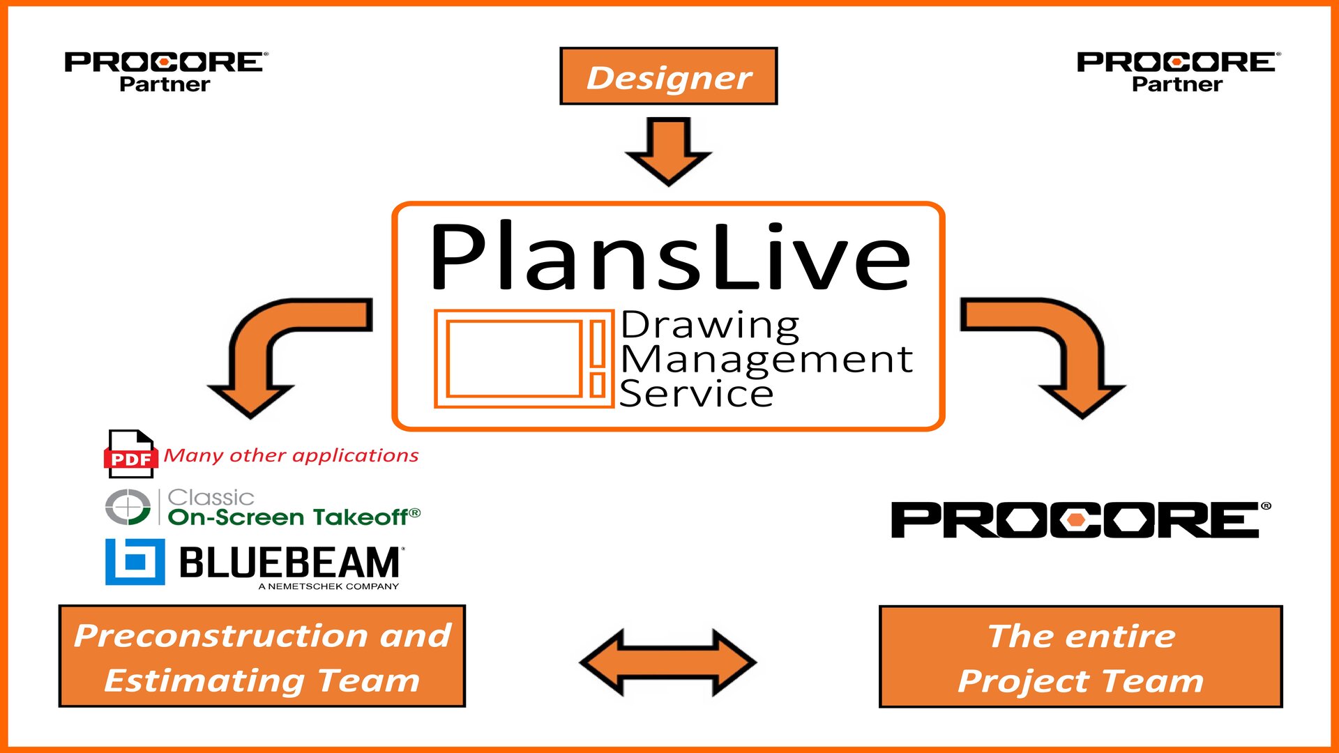 Pro Core Overview PlansLive - Service solution Overview